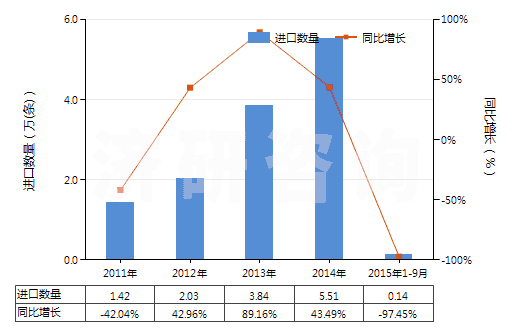 2011-2015年9月中國其他舊的充氣輪胎(HS40122090)進口量及增速統(tǒng)計